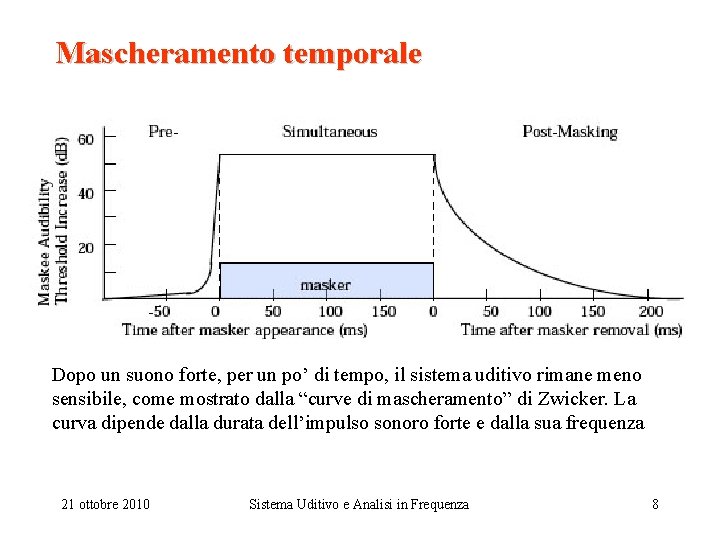 Mascheramento temporale Dopo un suono forte, per un po’ di tempo, il sistema uditivo