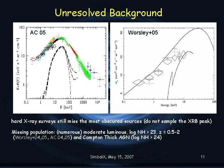 Unresolved Background AC 05 Worsley+05 hard X-ray surveys still miss the most obscured sources