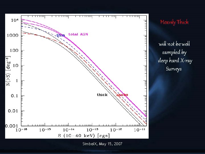 Heavily Thick will not be well sampled by deep hard X-ray Surveys Simbol. X,