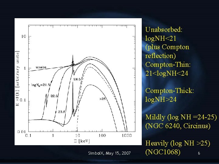 Unabsorbed: log. NH<21 (plus Compton reflection) Compton-Thin: 21<log. NH<24 Compton-Thick: log. NH>24 Mildly (log