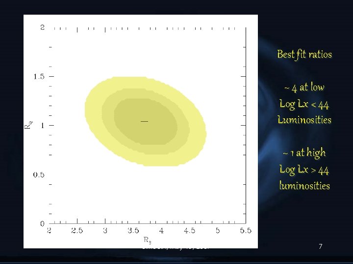 Best fit ratios ~ 4 at low Log Lx < 44 Luminosities ~ 1