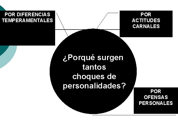 POR DIFERENCIAS TEMPERAMENTALES POR ACTITUDES CARNALES ¿Porqué surgen tantos choques de personalidades? POR OFENSAS