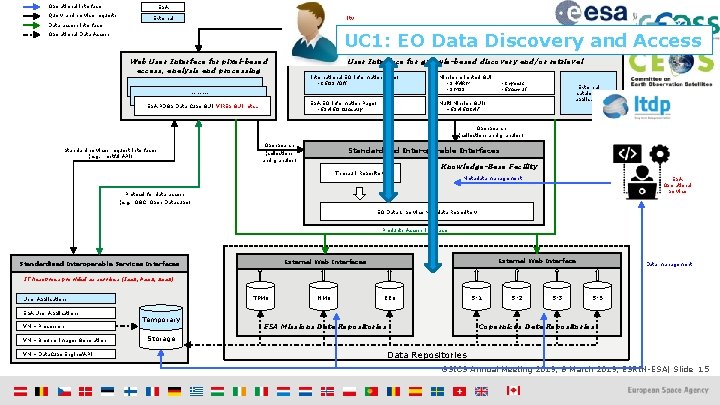 Operational interface Query and service requests ESA User Community External Data access interface UC