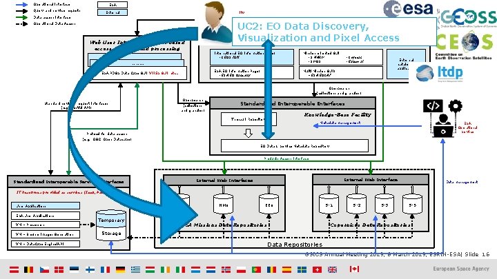 Operational interface Query and service requests ESA User Community External Data access interface UC