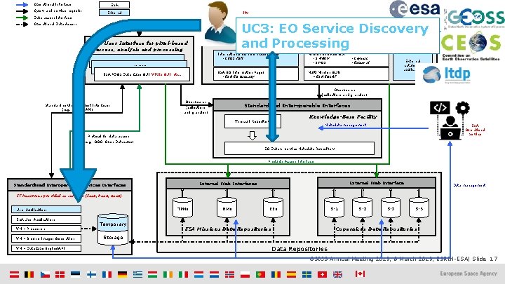 Operational interface Query and service requests ESA User Community External Data access interface UC