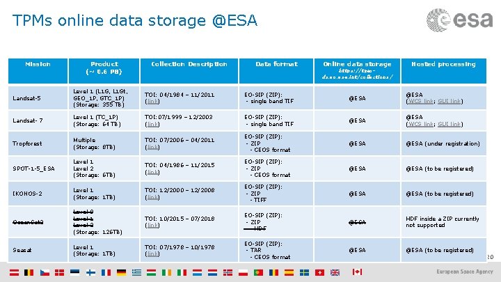 TPMs online data storage @ESA Mission Product (~ 0. 6 PB) Collection Description Data