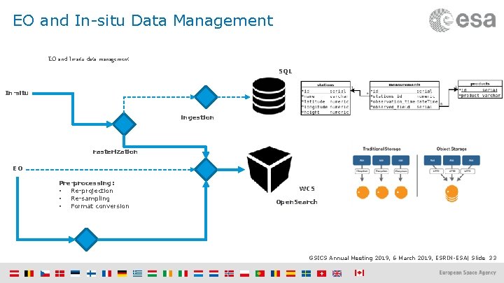 EO and In-situ Data Management EO and In-situ data management SQL In-situ ingestion rasterization