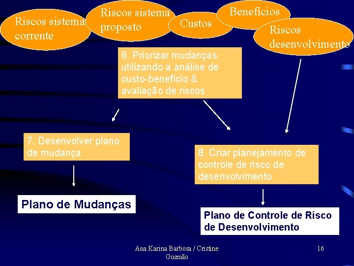 Riscos sistema corrente Riscos sistema Custos proposto 6. Priorizar mudanças utilizando a análise de