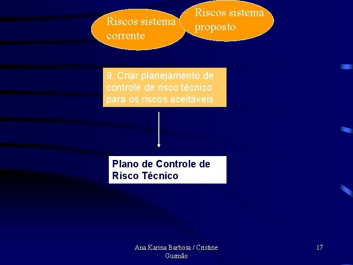 Riscos sistema corrente Riscos sistema proposto 9. Criar planejamento de controle de risco técnico