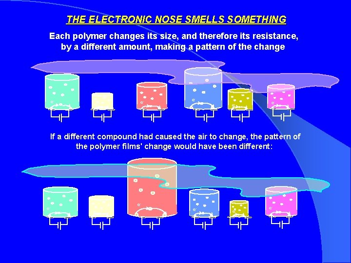 THE ELECTRONIC NOSE SMELLS SOMETHING Each polymer changes its size, and therefore its resistance,