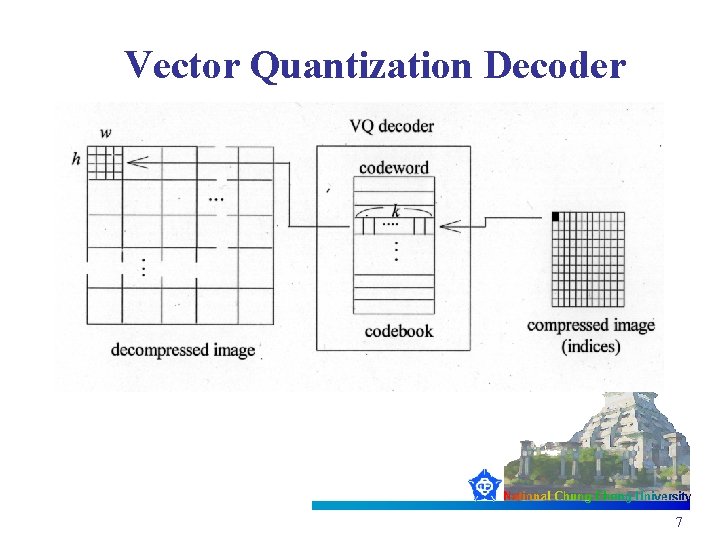 Vector Quantization Decoder 7 