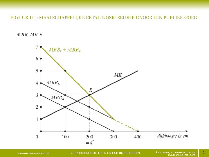 ECONOMIE, EEN INLEIDING 2013 12 – PUBLIEKE GOEDEREN EN EXTERNE EFFECTEN © S. COSAERT,