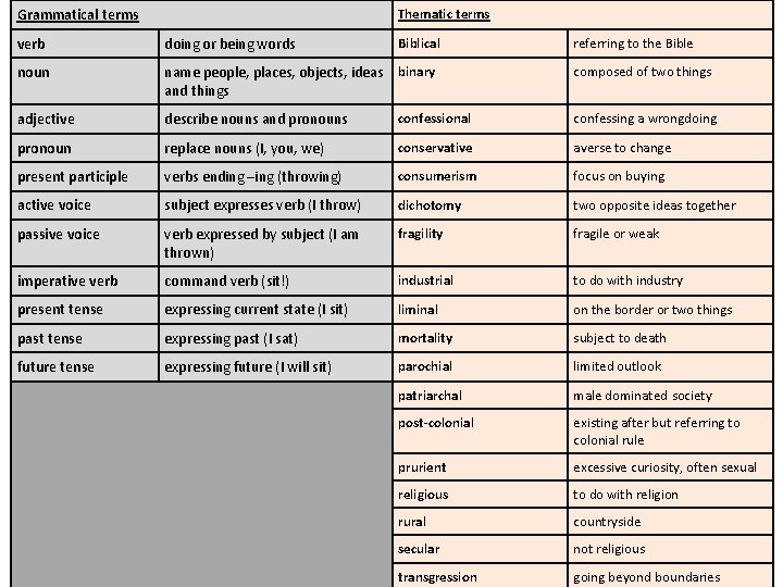 Grammatical terms Thematic terms verb doing or being words noun name people, places, objects,