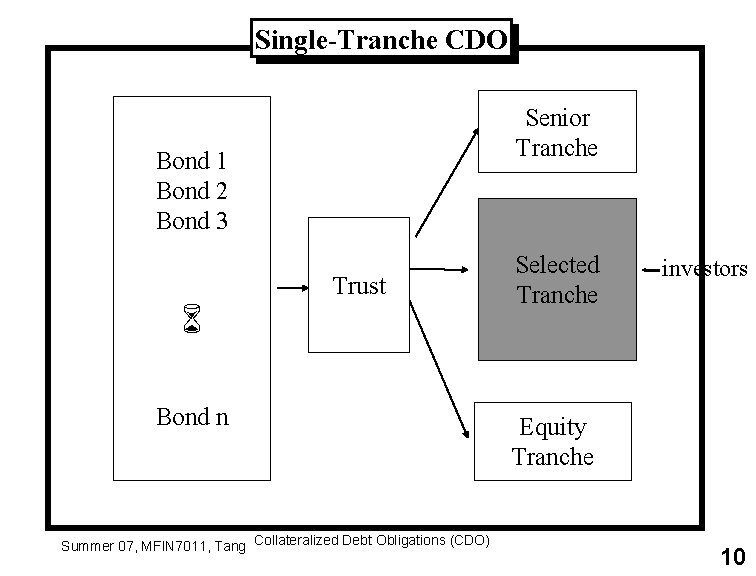 Single-Tranche CDO Senior Tranche Bond 1 Bond 2 Bond 3 Trust Bond n Summer