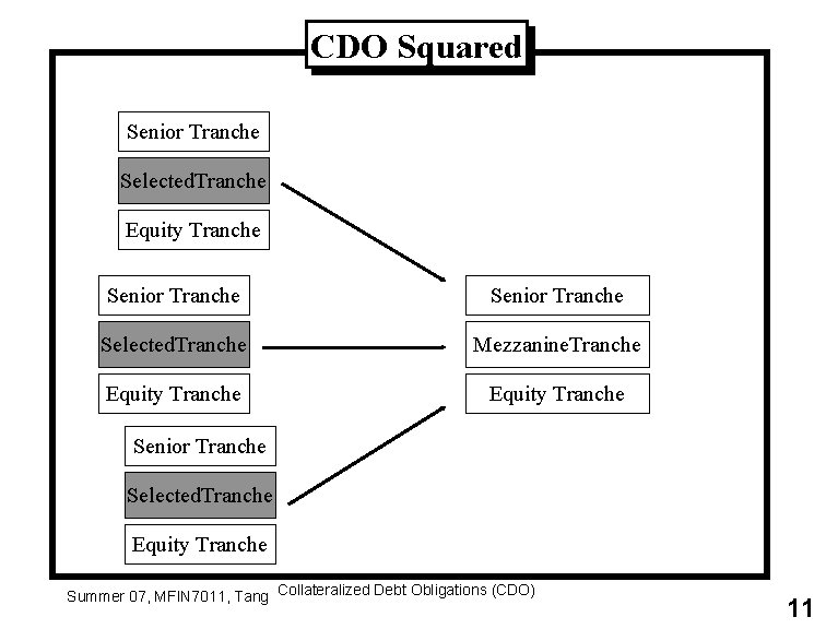 CDO Squared Senior Tranche Selected. Tranche Equity Tranche Senior Tranche Selected. Tranche Mezzanine. Tranche