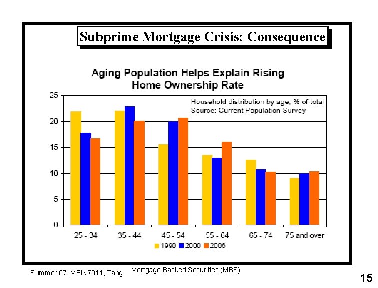 Subprime Mortgage Crisis: Consequence Summer 07, MFIN 7011, Tang Mortgage Backed Securities (MBS) 15