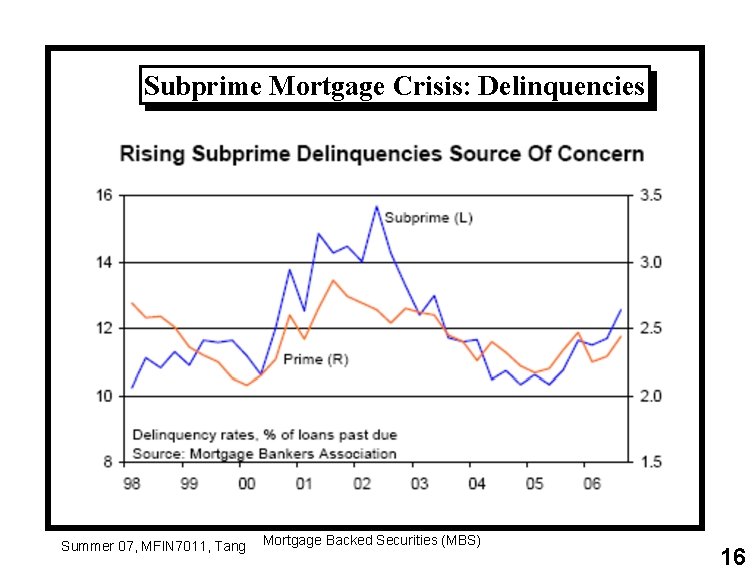 Subprime Mortgage Crisis: Delinquencies Summer 07, MFIN 7011, Tang Mortgage Backed Securities (MBS) 16