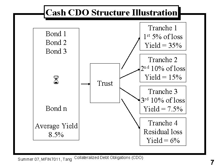 Cash CDO Structure Illustration Tranche 1 1 st 5% of loss Yield = 35%
