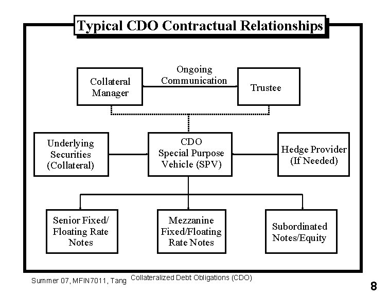 Typical CDO Contractual Relationships Collateral Manager Underlying Securities (Collateral) Senior Fixed/ Floating Rate Notes