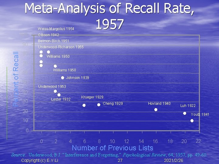 Meta-Analysis of Recall Rate, 1957 Weiss-Margolius 1954 100 Percent of Recall 90 Gibson 1942