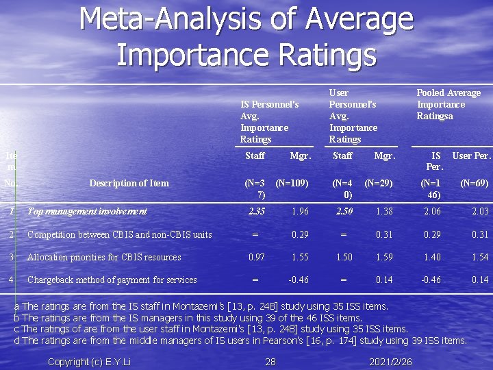 Meta-Analysis of Average Importance Ratings IS Personnel's Avg. Importance Ratings Ite m No. Description