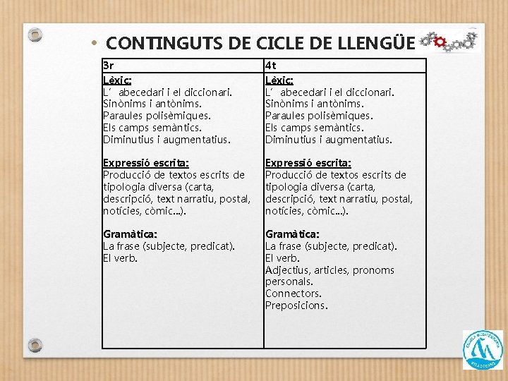  • CONTINGUTS DE CICLE DE LLENGÜES 3 r Lèxic: L’abecedari i el diccionari.