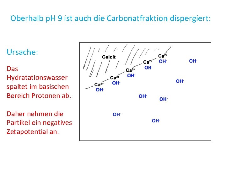 Oberhalb p. H 9 ist auch die Carbonatfraktion dispergiert: Ursache: Das Hydratationswasser spaltet im