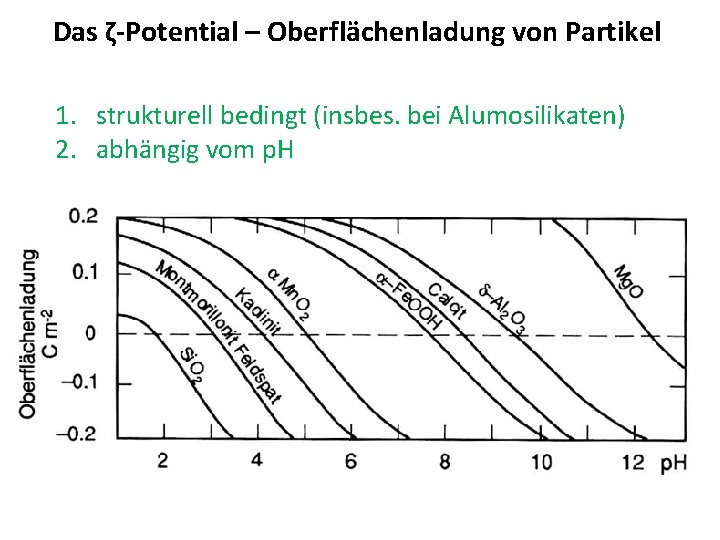 Das ζ-Potential – Oberflächenladung von Partikel 1. strukturell bedingt (insbes. bei Alumosilikaten) 2. abhängig