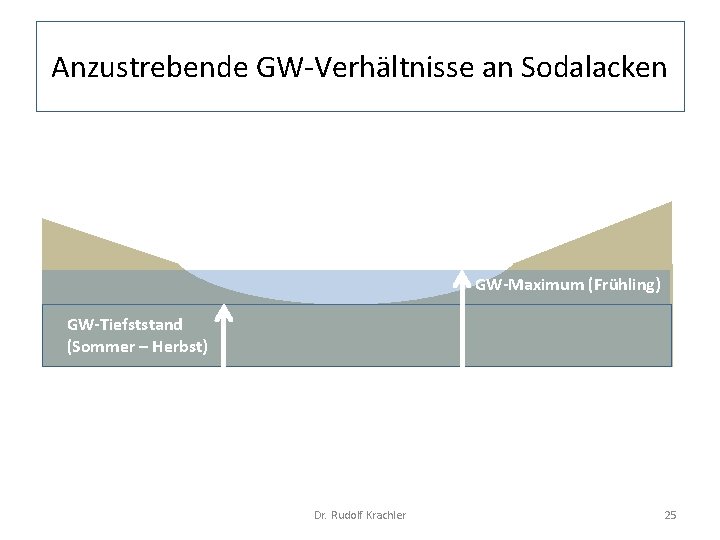 Anzustrebende GW Verhältnisse an Sodalacken GW-Maximum (Frühling) GW-Tiefststand (Sommer – Herbst) Dr. Rudolf Krachler