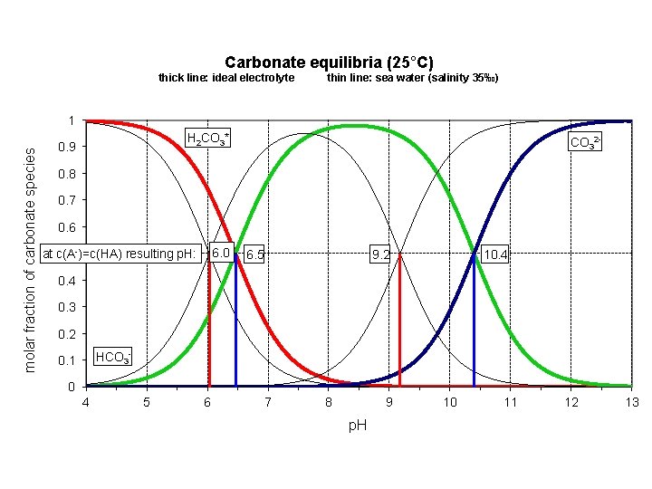 Carbonate equilibria (25°C) thick line: ideal electrolyte thin line: sea water (salinity 35‰) molar