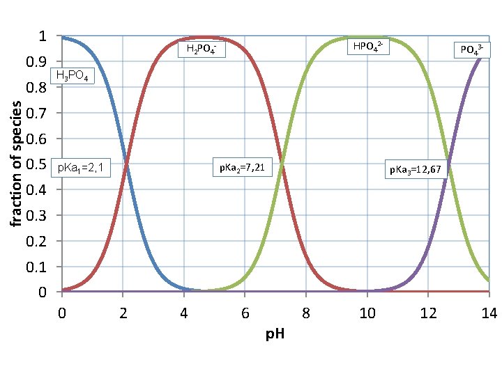 1 0. 9 fraction of species 0. 8 HPO 42 H 2 PO 4