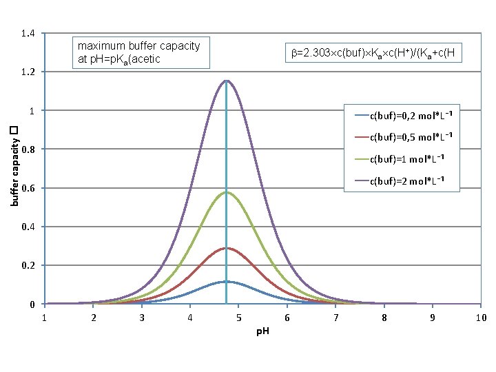 1. 4 maximum buffer capacity at p. H=p. Ka(acetic 1. 2 =2. 303 c(buf)