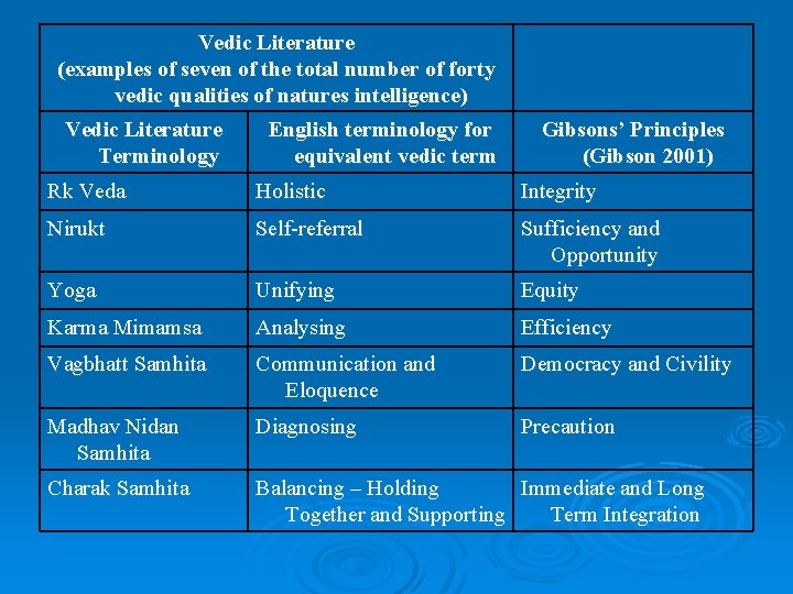 Vedic Literature (examples of seven of the total number of forty vedic qualities of