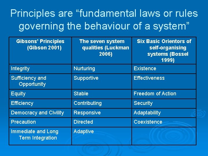 Principles are “fundamental laws or rules governing the behaviour of a system” Gibsons’ Principles