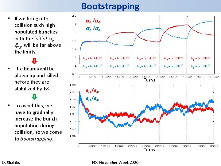 Bootstrapping § If we bring into collision such high populated bunches with the initial