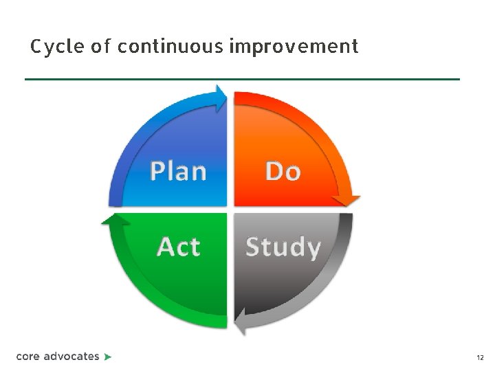 Cycle of continuous improvement 12 