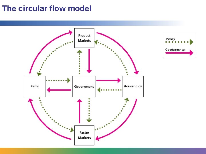 The circular flow model 
