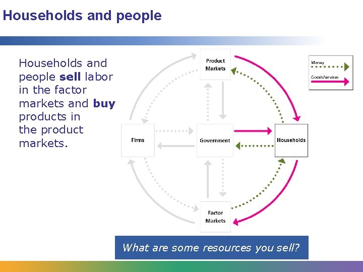 Households and people sell labor in the factor markets and buy products in the