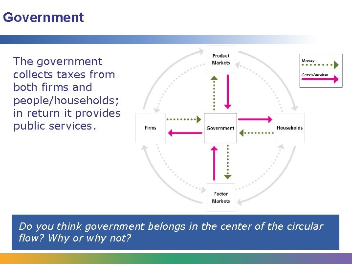 Government The government collects taxes from both firms and people/households; in return it provides