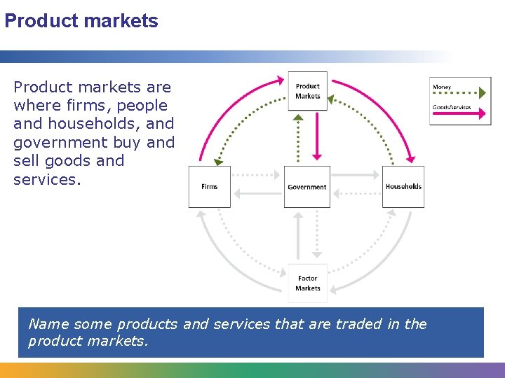 Product markets are where firms, people and households, and government buy and sell goods