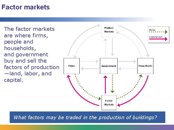 Factor markets The factor markets are where firms, people and households, and government buy