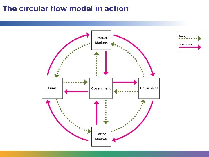 The circular flow model in action 