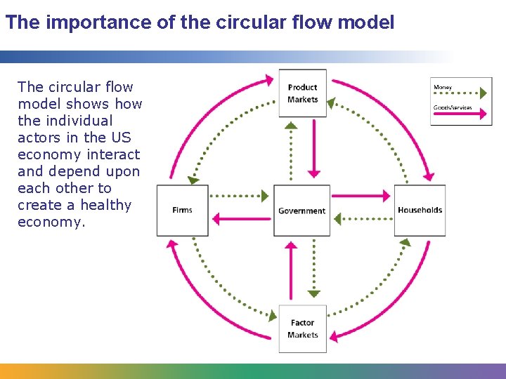 The importance of the circular flow model The circular flow model shows how the