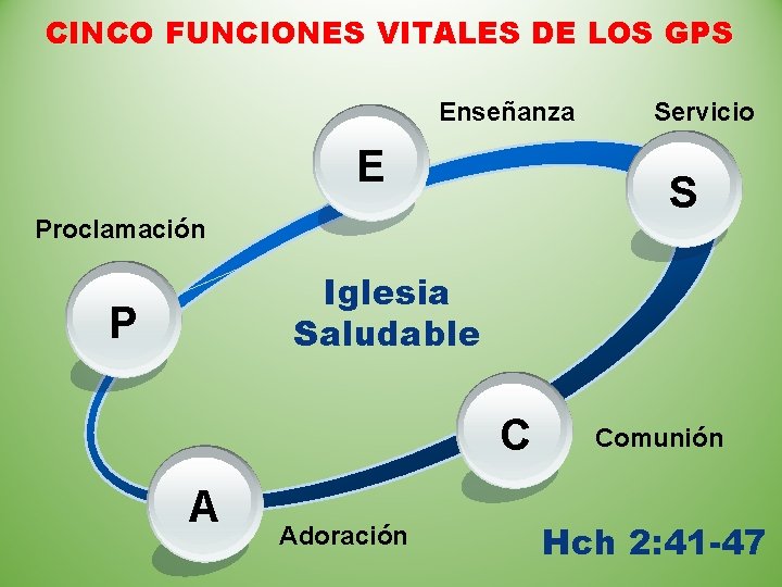 CINCO FUNCIONES VITALES DE LOS GPS Enseñanza E Servicio S Proclamación Iglesia Saludable P
