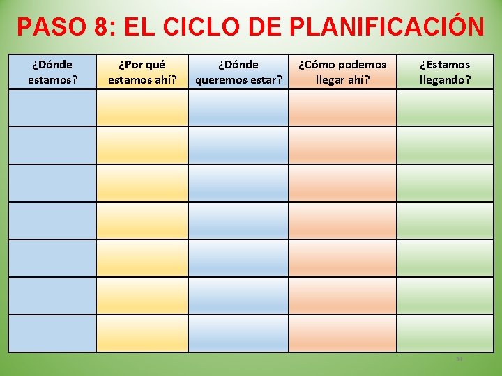 PASO 8: EL CICLO DE PLANIFICACIÓN ¿Dónde estamos? ¿Por qué estamos ahí? ¿Dónde queremos