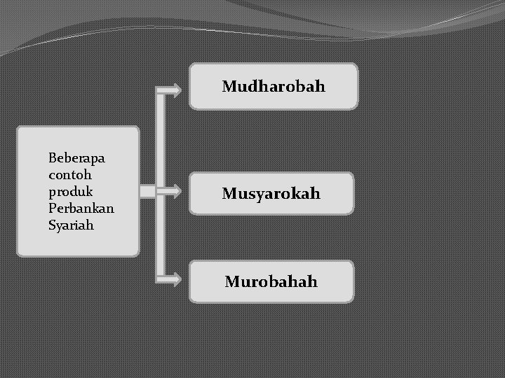 Mudharobah Beberapa contoh produk Perbankan Syariah Musyarokah Murobahah 