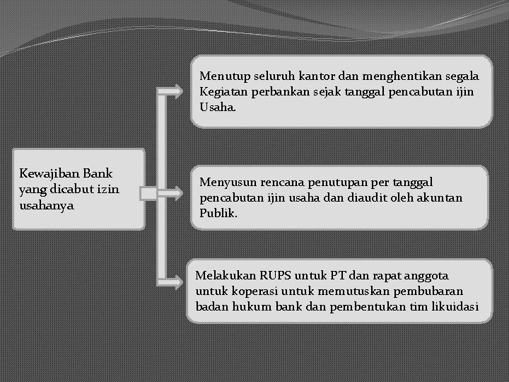 Menutup seluruh kantor dan menghentikan segala Kegiatan perbankan sejak tanggal pencabutan ijin Usaha. Kewajiban