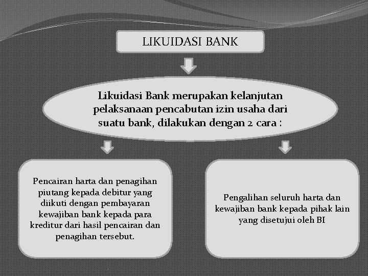 LIKUIDASI BANK Likuidasi Bank merupakan kelanjutan pelaksanaan pencabutan izin usaha dari suatu bank, dilakukan