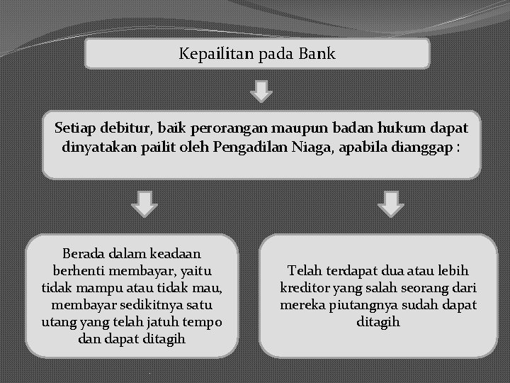 Kepailitan pada Bank Setiap debitur, baik perorangan maupun badan hukum dapat dinyatakan pailit oleh