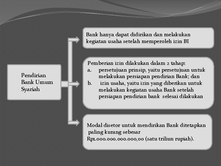 Bank hanya dapat didirikan dan melakukan kegiatan usaha setelah memperoleh izin BI Pendirian Bank